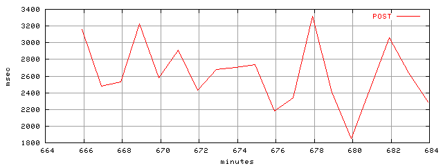 object.method_post.rptm.trace.scope=sides=server__phases=idle