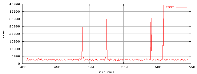 object.method_post.rptm.trace.scope=sides=server__phases=top1