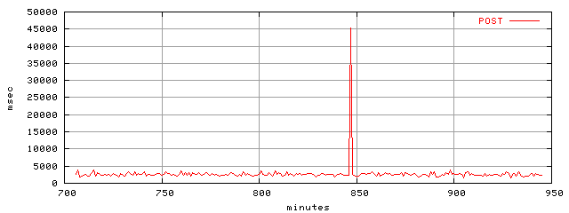 object.method_post.rptm.trace.scope=sides=server__phases=top2