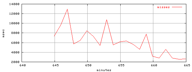 object.misses.rptm.trace.scope=sides=client__phases=dec1
