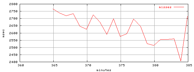 object.misses.rptm.trace.scope=sides=client__phases=fexit