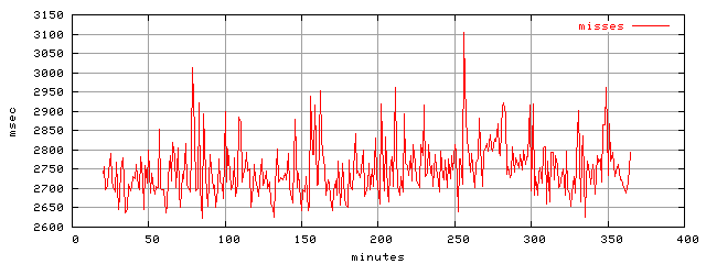 object.misses.rptm.trace.scope=sides=client__phases=fill