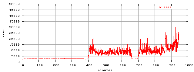 object.misses.rptm.trace.scope=sides=client__phases=framp,fill,fexit,inc1,top1,dec1,idle,inc2,top2,dec2