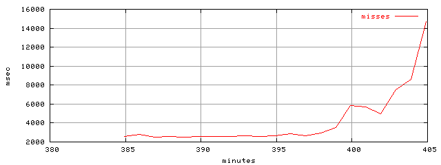 object.misses.rptm.trace.scope=sides=client__phases=inc1