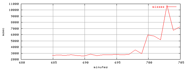 object.misses.rptm.trace.scope=sides=client__phases=inc2