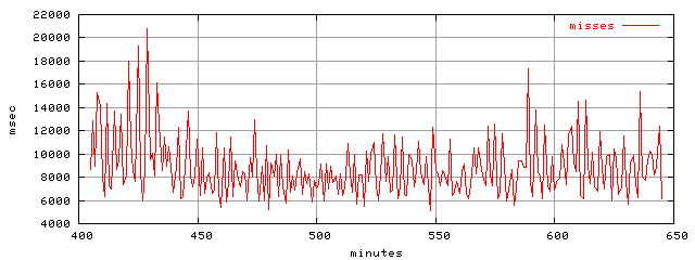 object.misses.rptm.trace.scope=sides=client__phases=top1