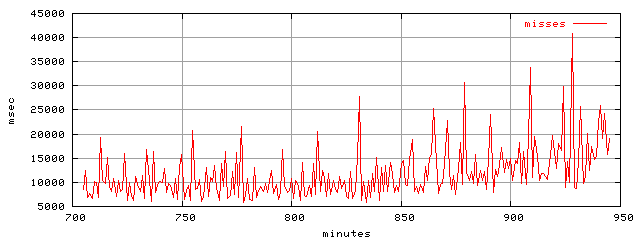 object.misses.rptm.trace.scope=sides=client__phases=top2