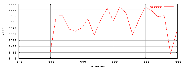 object.misses.rptm.trace.scope=sides=server__phases=dec1