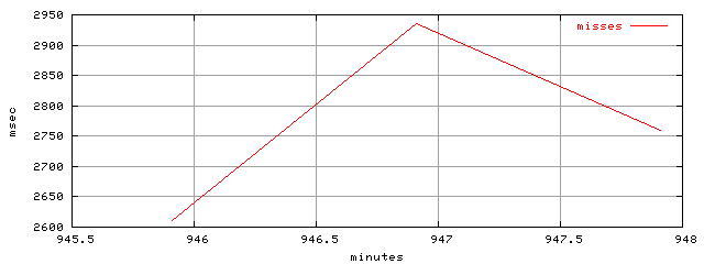 object.misses.rptm.trace.scope=sides=server__phases=dec2