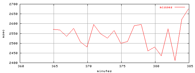object.misses.rptm.trace.scope=sides=server__phases=fexit