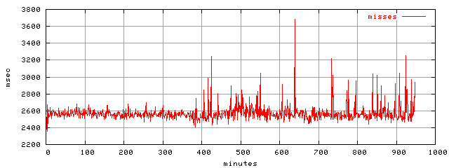 object.misses.rptm.trace.scope=sides=server__phases=framp,fill,fexit,inc1,top1,dec1,idle,inc2,top2,dec2