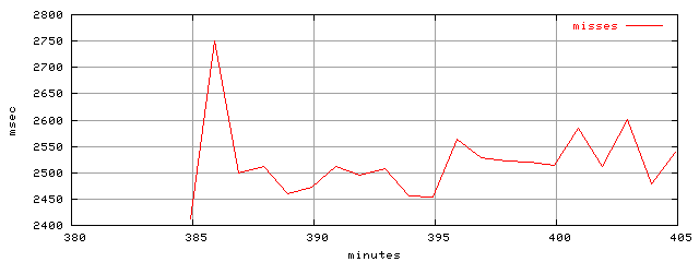 object.misses.rptm.trace.scope=sides=server__phases=inc1