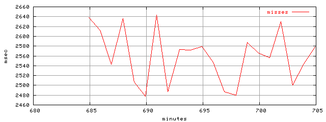 object.misses.rptm.trace.scope=sides=server__phases=inc2