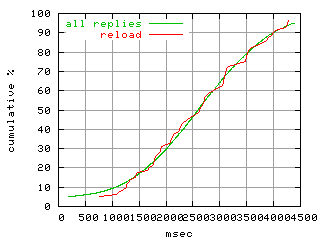 object.reload.rptm.fig.scope=sides=client__phases=framp