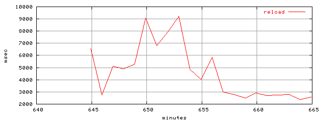 object.reload.rptm.trace.scope=sides=client__phases=dec1