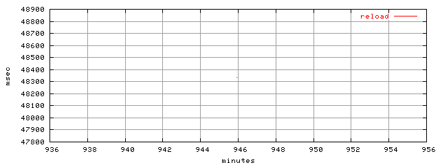 object.reload.rptm.trace.scope=sides=client__phases=dec2