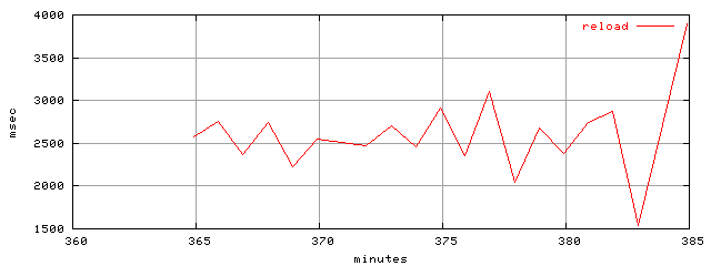 object.reload.rptm.trace.scope=sides=client__phases=fexit