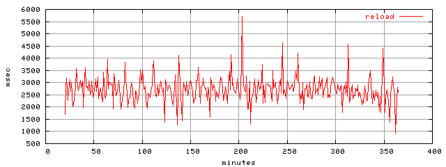 object.reload.rptm.trace.scope=sides=client__phases=fill