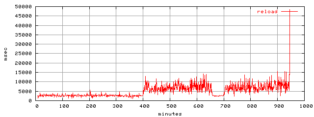 object.reload.rptm.trace.scope=sides=client__phases=framp,fill,fexit,inc1,top1,dec1,idle,inc2,top2,dec2