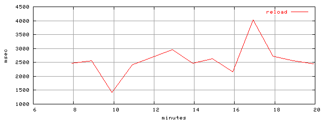 object.reload.rptm.trace.scope=sides=client__phases=framp