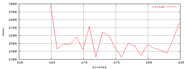 object.reload.rptm.trace.scope=sides=client__phases=idle