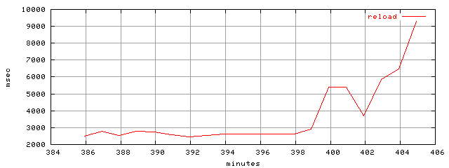 object.reload.rptm.trace.scope=sides=client__phases=inc1