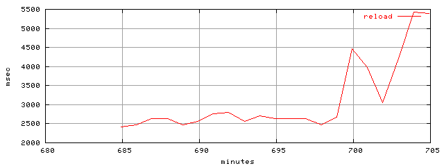 object.reload.rptm.trace.scope=sides=client__phases=inc2