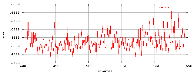 object.reload.rptm.trace.scope=sides=client__phases=top1
