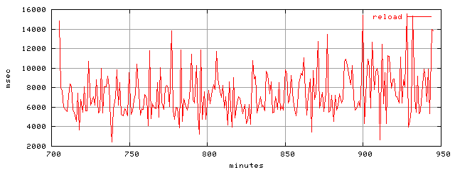 object.reload.rptm.trace.scope=sides=client__phases=top2