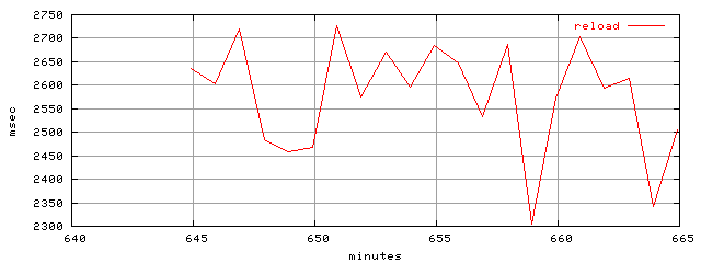 object.reload.rptm.trace.scope=sides=server__phases=dec1