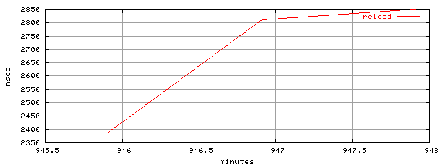 object.reload.rptm.trace.scope=sides=server__phases=dec2