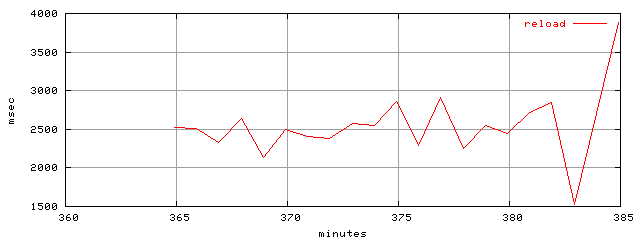 object.reload.rptm.trace.scope=sides=server__phases=fexit