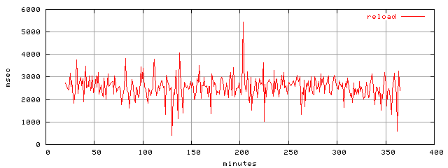 object.reload.rptm.trace.scope=sides=server__phases=fill