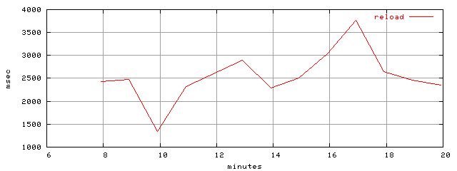 object.reload.rptm.trace.scope=sides=server__phases=framp