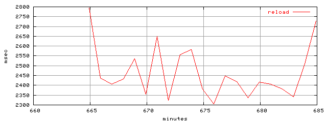 object.reload.rptm.trace.scope=sides=server__phases=idle