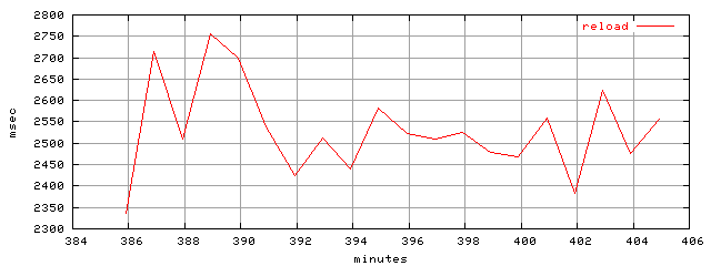 object.reload.rptm.trace.scope=sides=server__phases=inc1