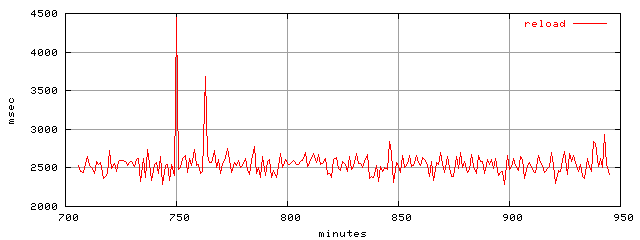 object.reload.rptm.trace.scope=sides=server__phases=top2