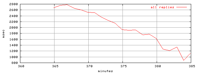object.rep.rptm.trace.scope=sides=client__phases=fexit