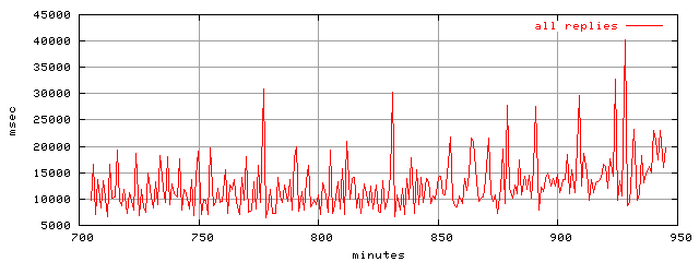 object.rep.rptm.trace.scope=sides=client__phases=top2