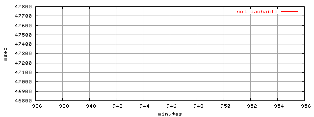 object.uncachable.rptm.trace.scope=sides=client__phases=dec2