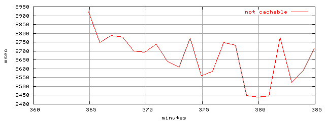 object.uncachable.rptm.trace.scope=sides=client__phases=fexit