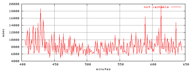 object.uncachable.rptm.trace.scope=sides=client__phases=top1