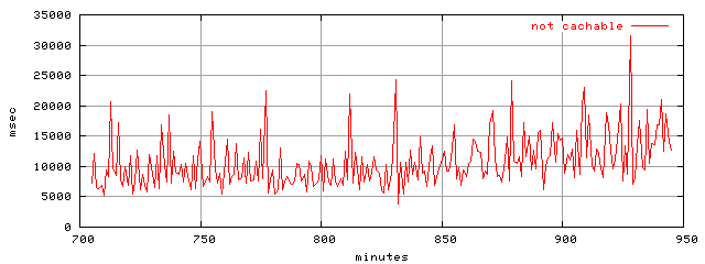 object.uncachable.rptm.trace.scope=sides=client__phases=top2
