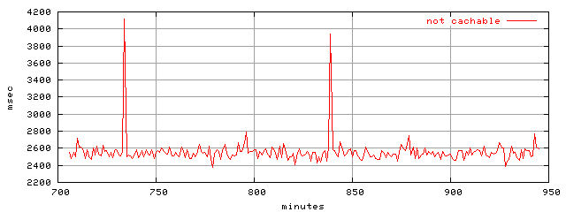 object.uncachable.rptm.trace.scope=sides=server__phases=top2