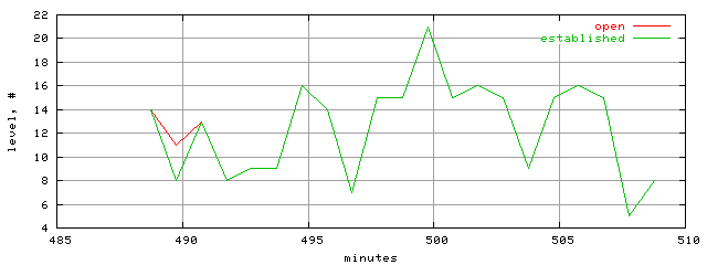 conn.level.trace.scope=sides=client__phases=idle