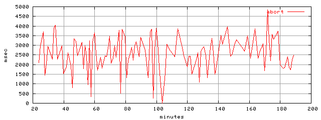 object.abort.rptm.trace.scope=sides=server__phases=fill