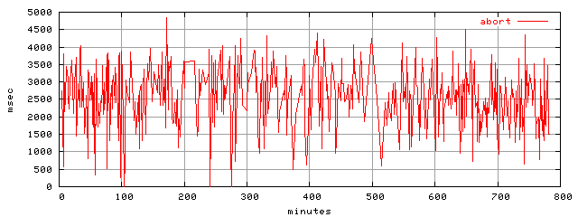object.abort.rptm.trace.scope=sides=server__phases=framp,fill,fexit,inc1,top1,dec1,idle,inc2,top2,dec2,cold