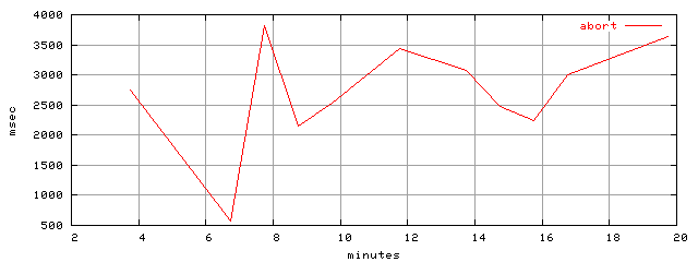 object.abort.rptm.trace.scope=sides=server__phases=framp