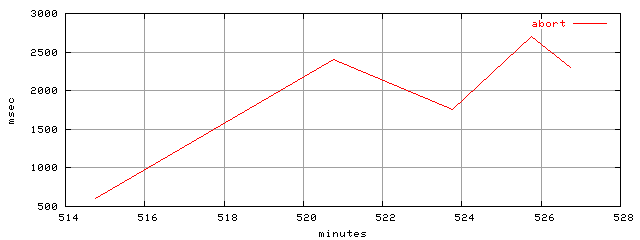 object.abort.rptm.trace.scope=sides=server__phases=inc2