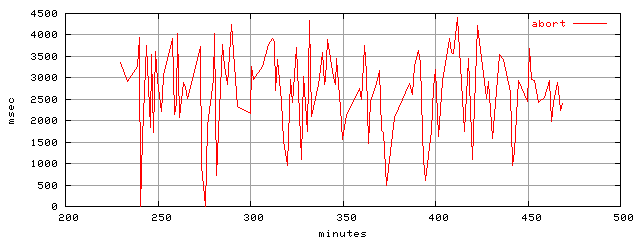 object.abort.rptm.trace.scope=sides=server__phases=top1